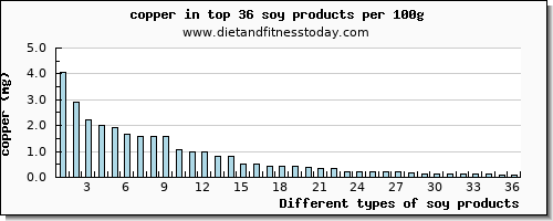 soy products copper per 100g